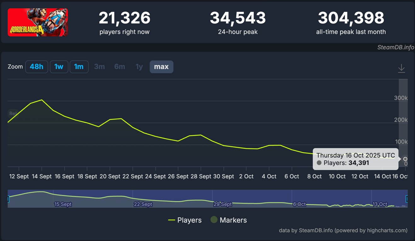 Borderlands 4: Massiver Spielerschwund – Grund zur Sorge oder Normalität? Rabattaktion mit 20% gestartet!