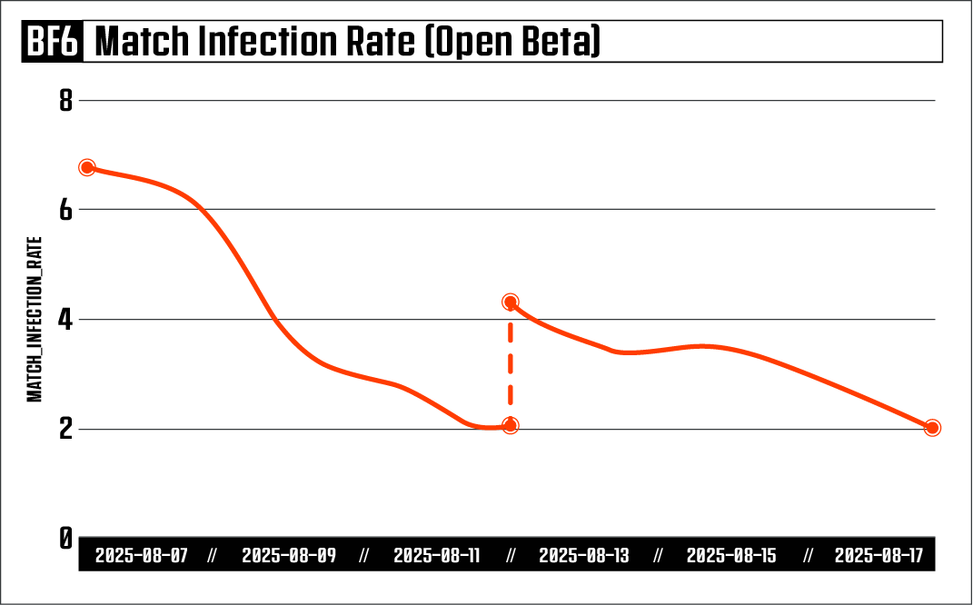 Match Infection Rate - Open Beta