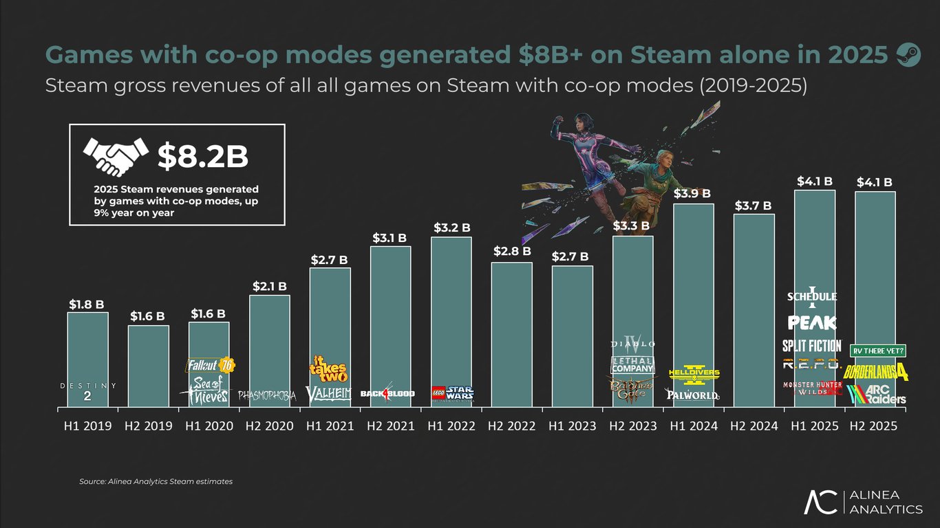 Vergleich der erfolgreichsten Koop-Titel auf Steam 2025