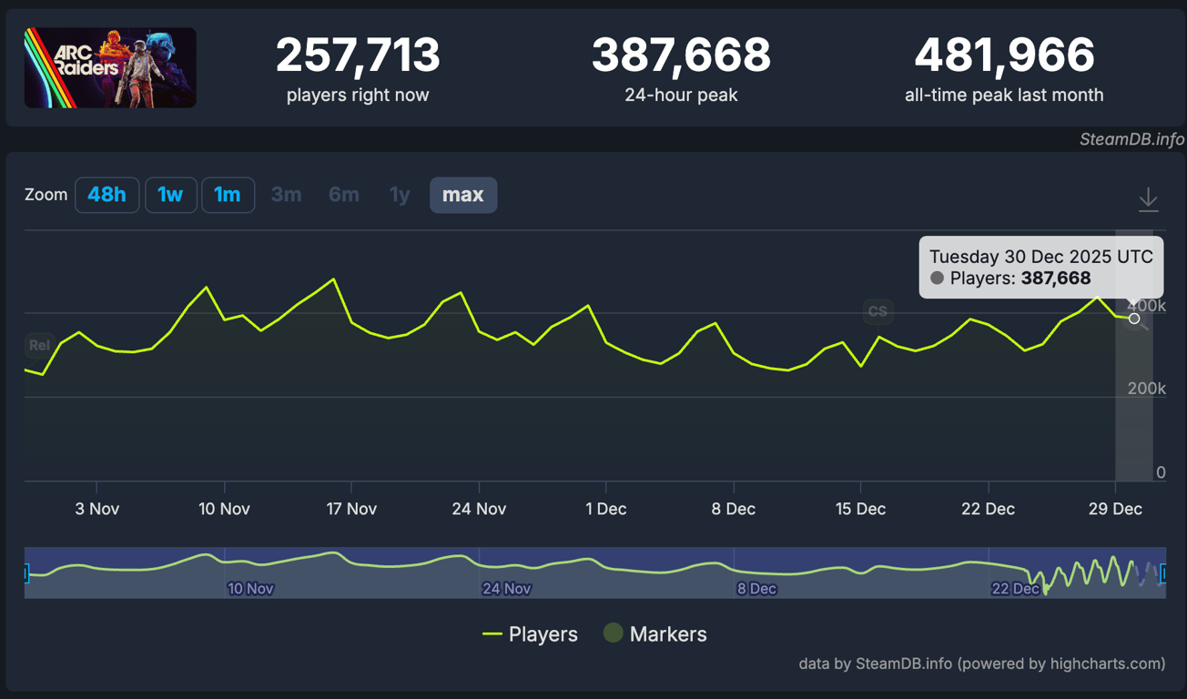 Arc Raiders Spielerzahlen