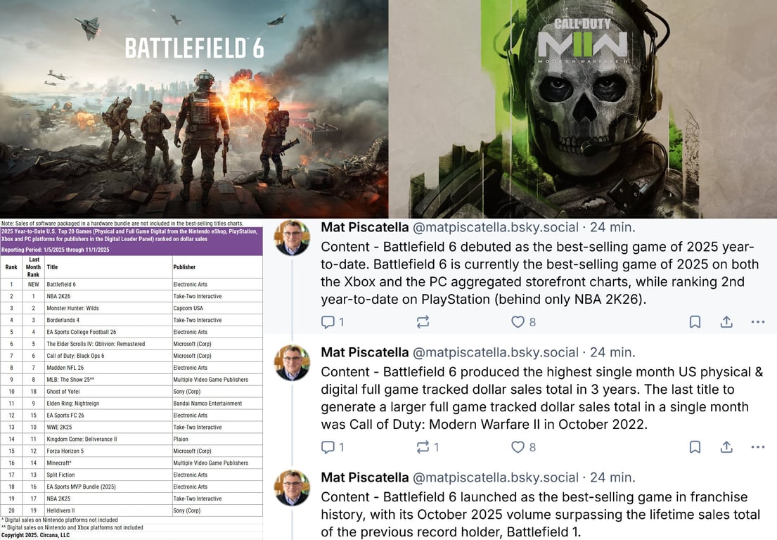 Battlefield 6: Rekordbrecher & CoD-Killer? Die Zahlen lügen nicht (aber wir bleiben wachsam)