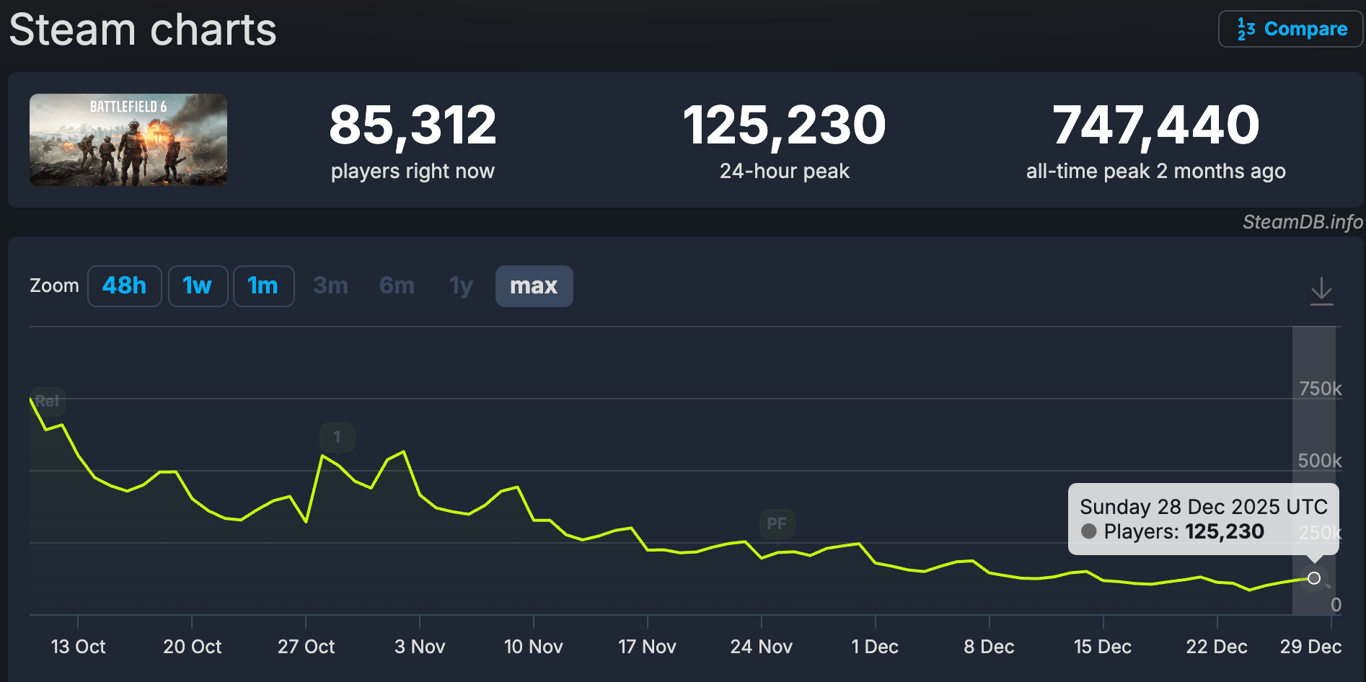 Wenn selbst die Loyalsten warnen: "Battlefield 6 braucht einen Weckruf"