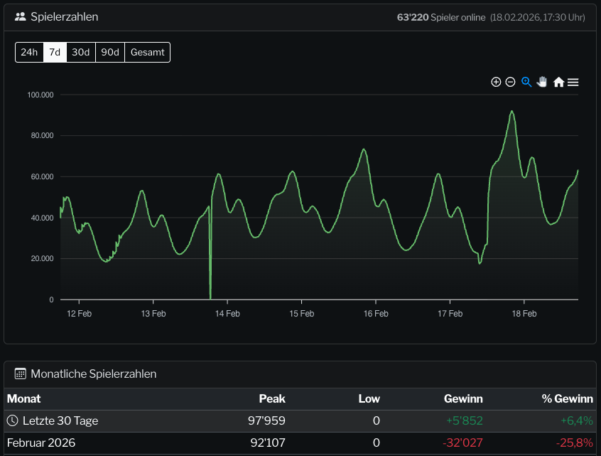 Spielerzahlen Battlefield 6 - Die Zahlen pendeln sich exakt dort ein, wo sie vor Season 2 lagen. Der neue Content hat Spieler angelockt – aber offenbar nicht gehalten. 