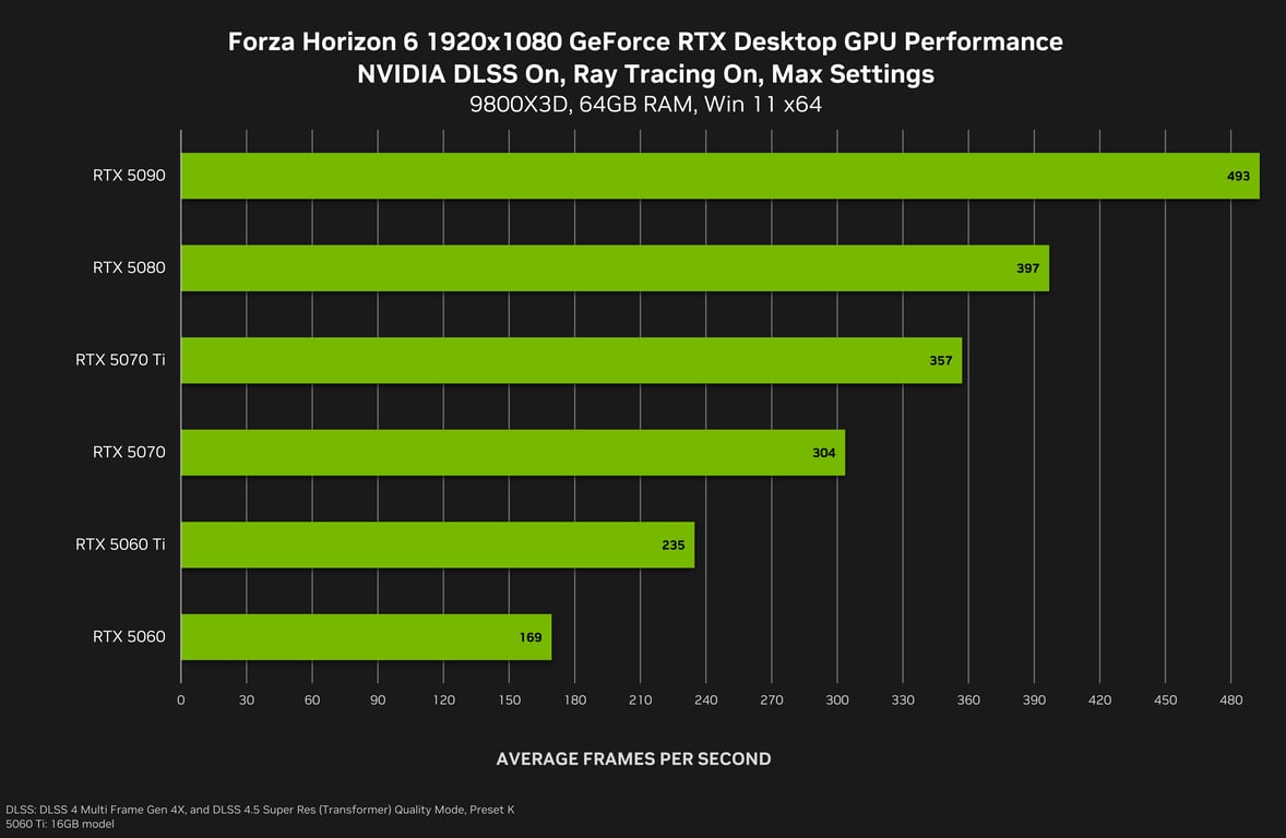 Forza Horizon 6 auf RTX 5090: Nvidia verspricht 500 FPS – mit einem gewaltigen KI-Haken 