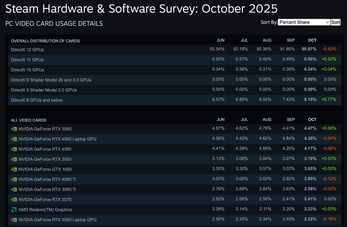 Steam Hardware Survey