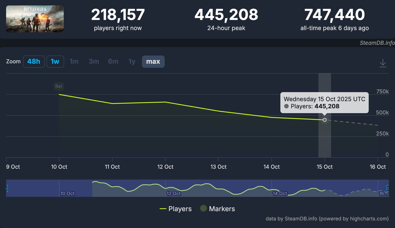 Bleiben die Spieler diesmal? Ein Blick auf die Server