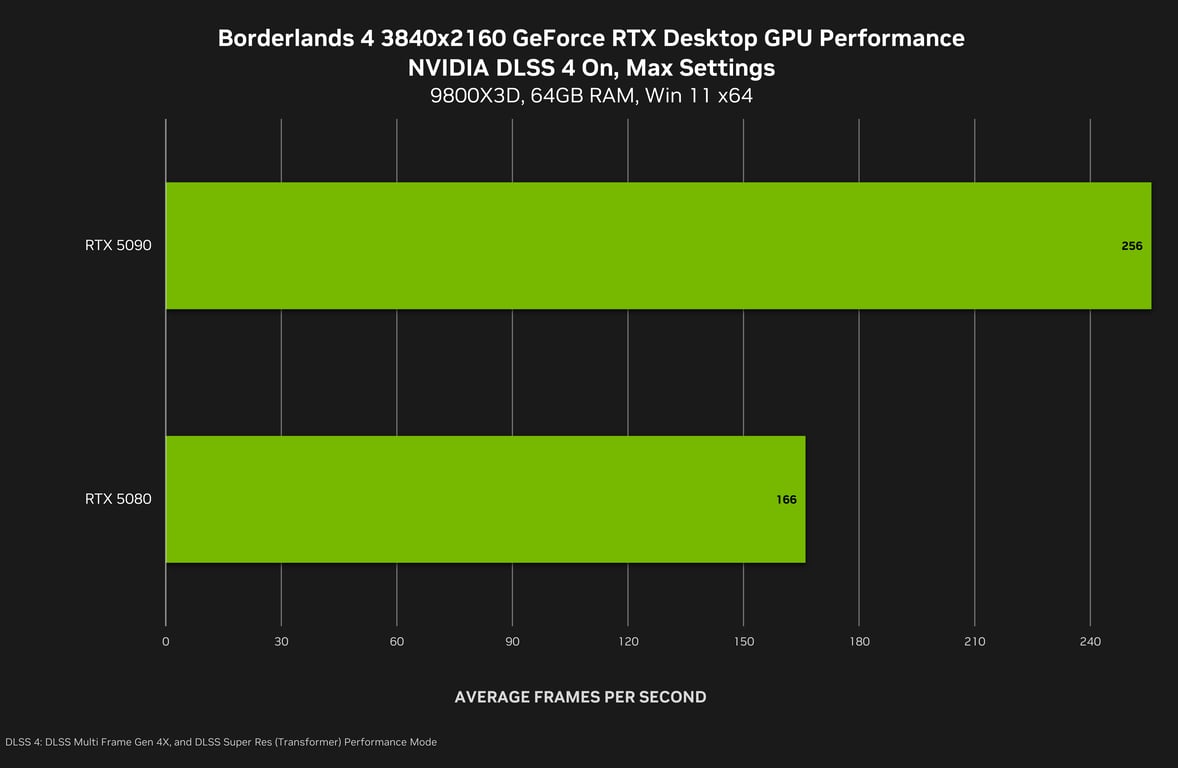 NVIDIA 581.29 Treiber: DLSS 4 für Borderlands 4 zeigt brachiale RTX 5090-Leistung