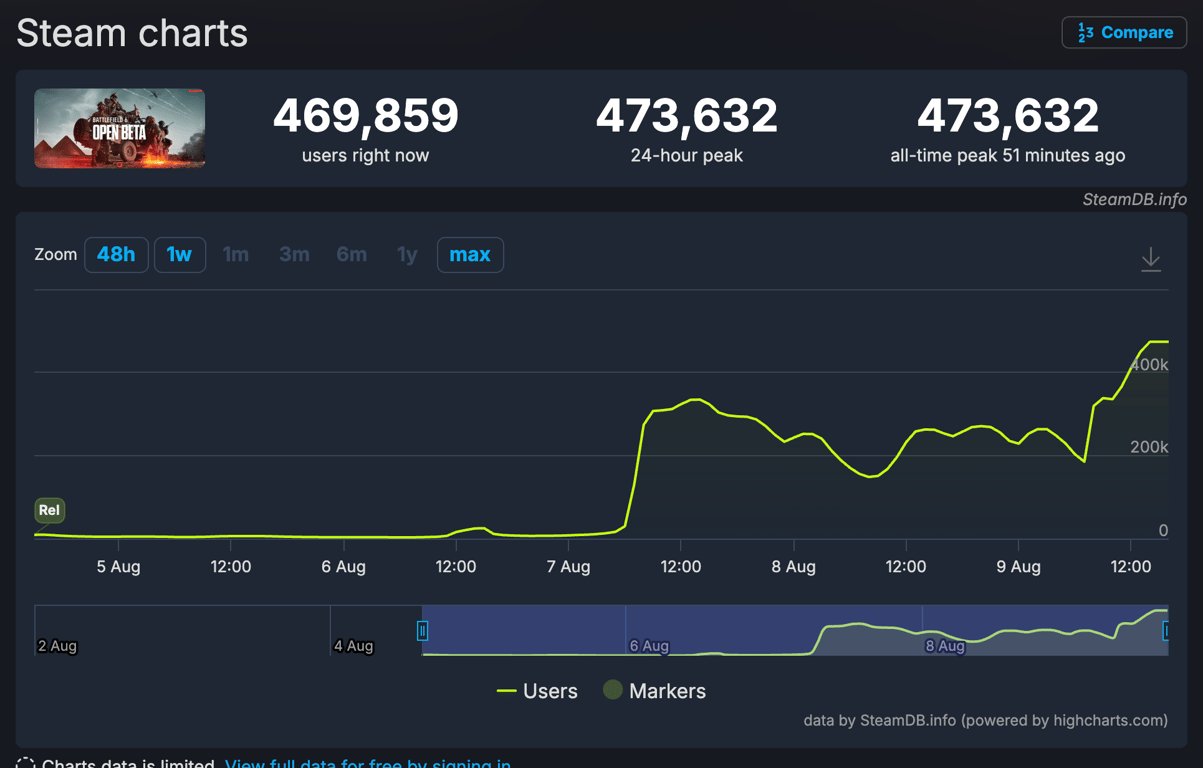 Battlefield 6 Beta bricht Rekorde mit über 473.000 Spielern, während der Krieg gegen Cheater und Queues weitergeht