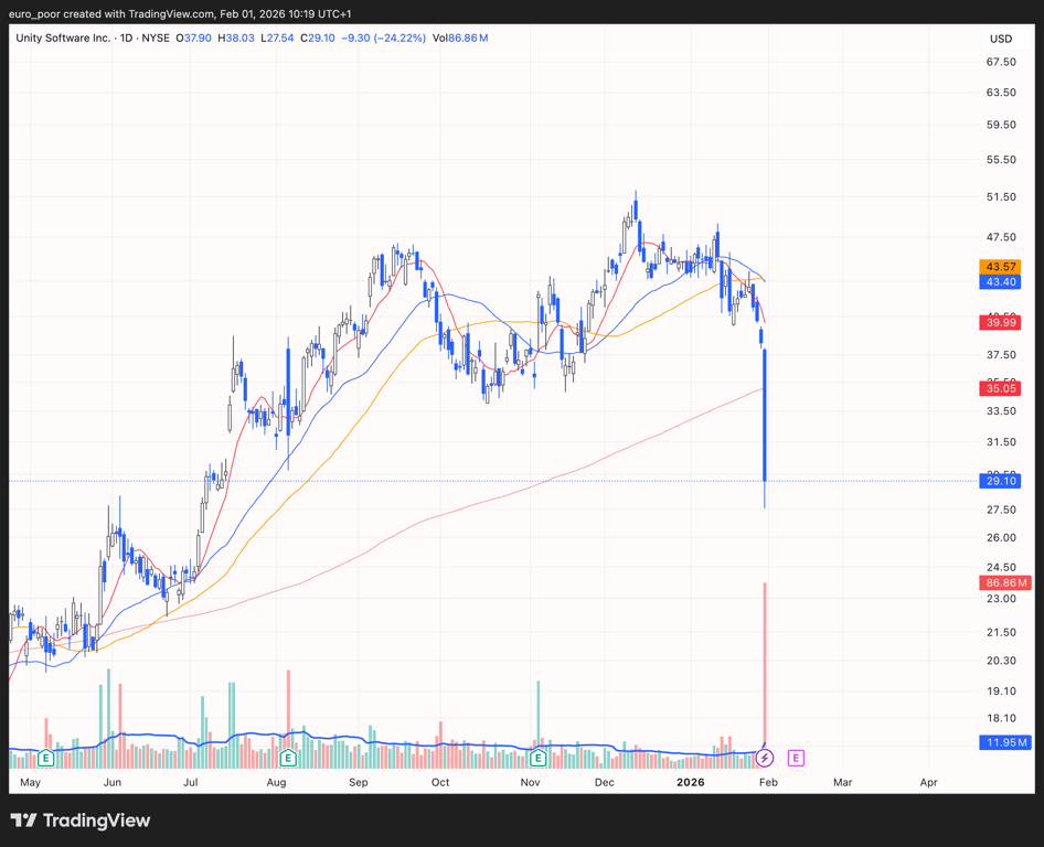 Bild: Unity Software auf Talfahrt