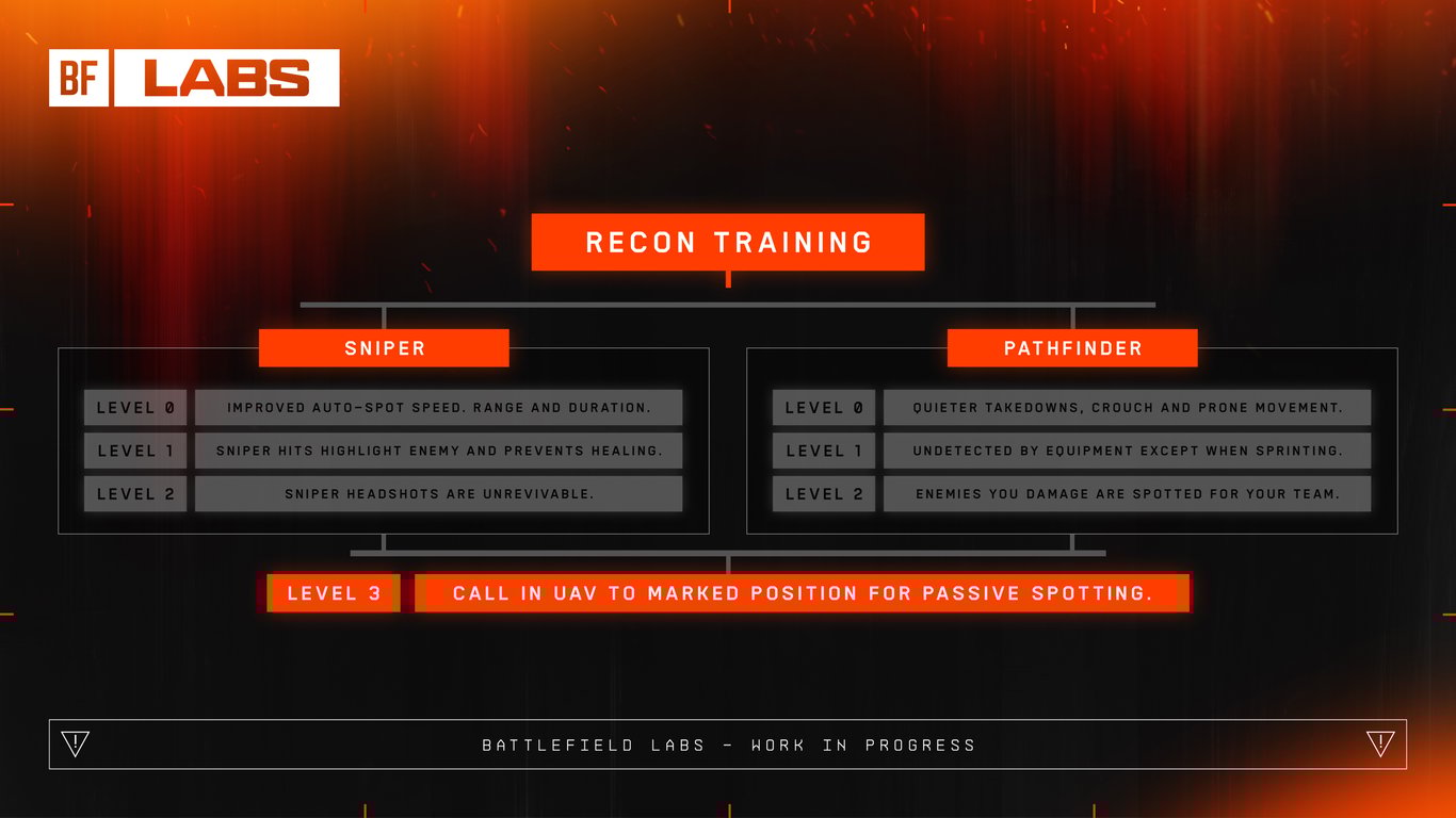 Battlefield: Alle neuen Details zum Klassensystem – Training-Pfade, Gadgets und der erste große Nerf