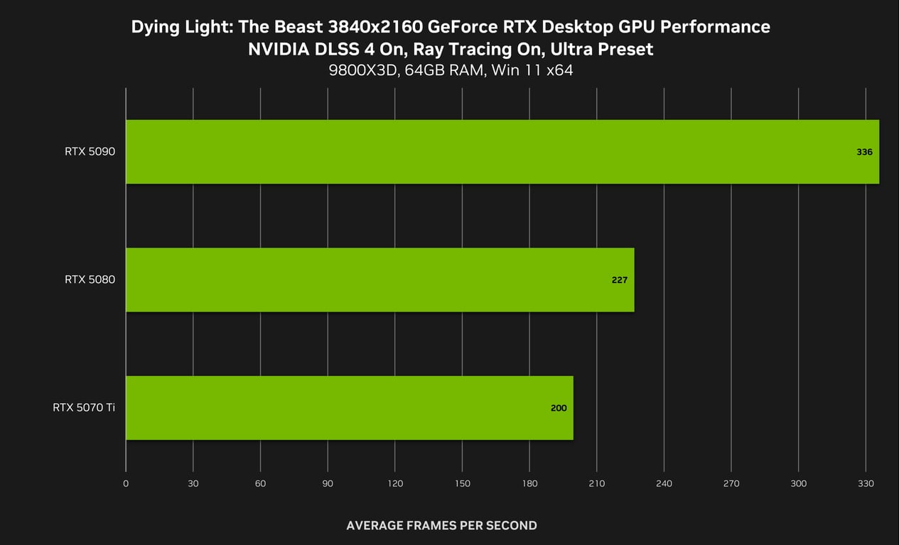 Dying Light The Beast: DLSS 4 und Ray Tracing zum Launch – Ein Showcase für die RTX 50?