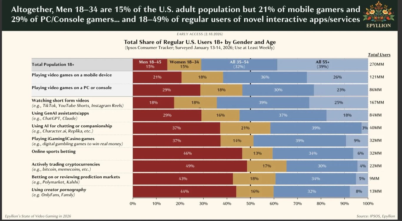 Wer klaut Gaming die Spieler?