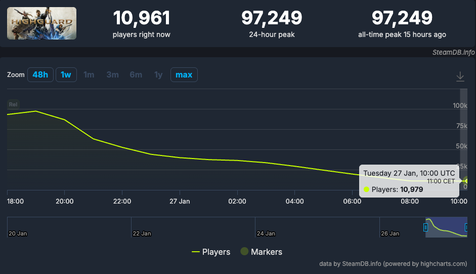 Kurz nach dem Start erreichte Highguard auf Steam einen beachtlichen Peak von fast 98.000 gleichzeitig aktiven Spielern.