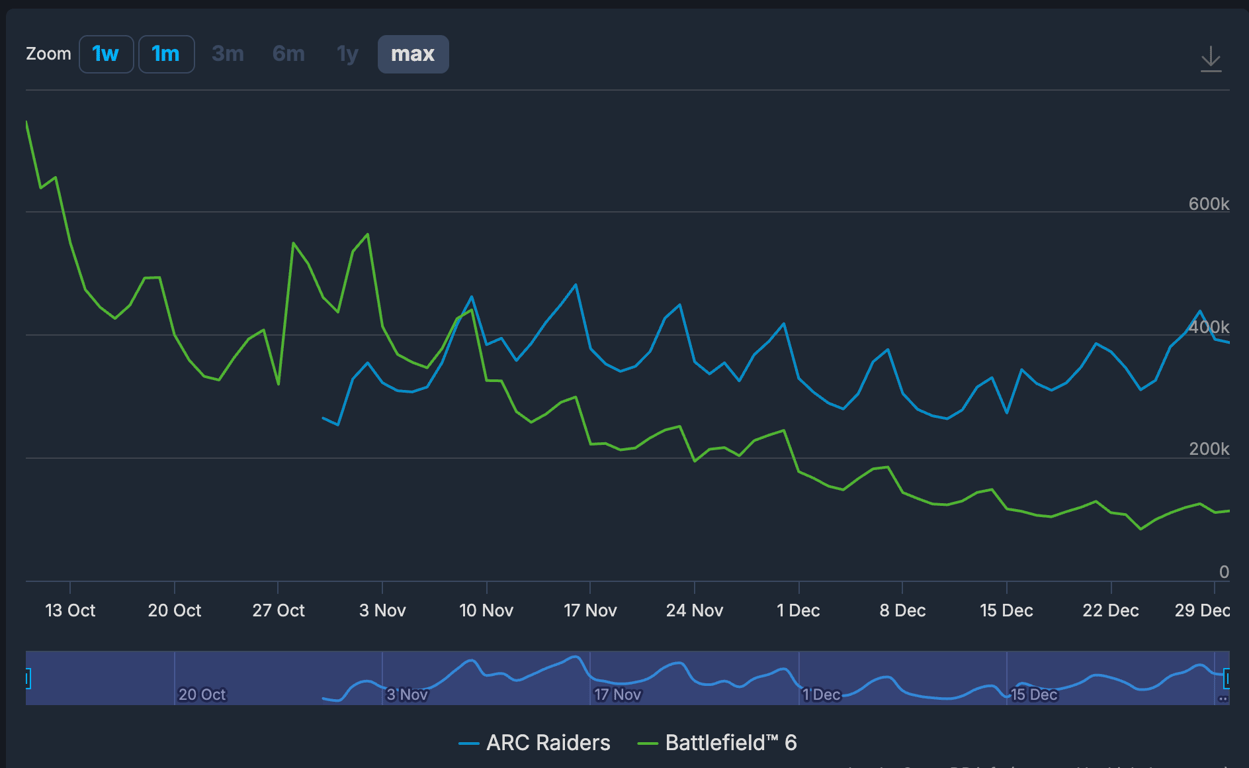 Arc Raiders vs Battlefield 6 - Der Vergleich der Spielerzahlen