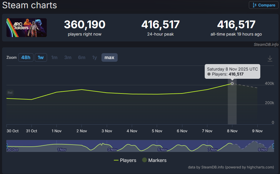 ARC Raiders bricht weiter Rekorde: 416.000 Spieler Peak – Ist das der beste Extraction-Shooter aller Zeiten?