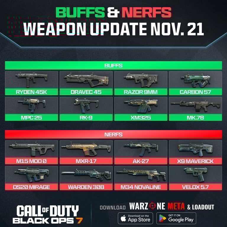 Black Ops 7 Waffen-Update (21. Nov): Massive AR-Nerfs & der Aufstieg der SMGs