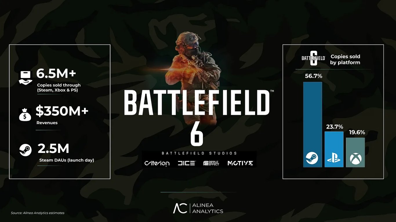 Battlefield 6: Die harten Zahlen zum Launch – 6,5 Mio. Verkäufe, 350 Mio. Dollar