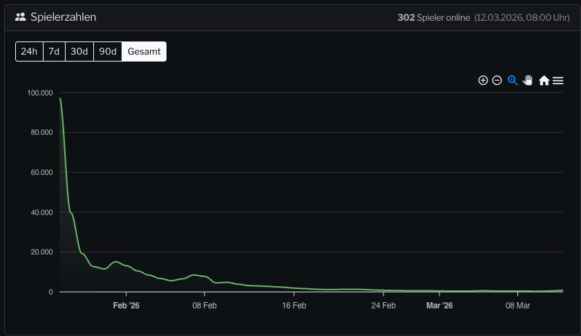 Highguard Spielerzahlen