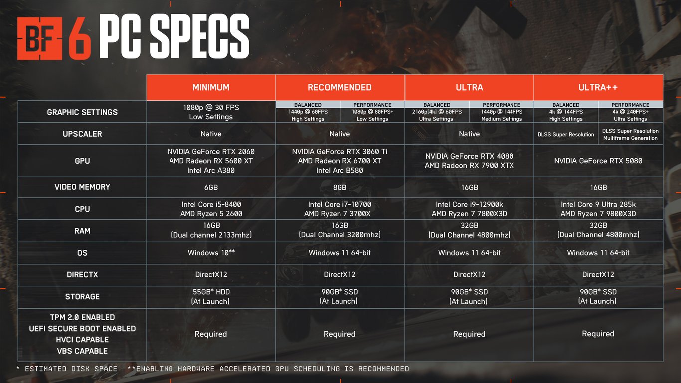 Battlefield 6 PC-Anforderungen: Für Ultra++ brauchst du eine RTX 5080