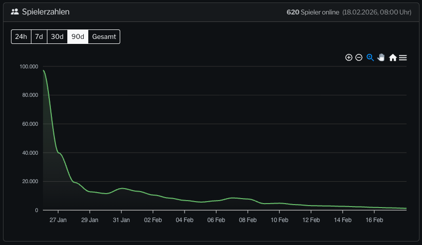 Die aktuelle Spieleranzahl von Highguard liegt bei 620 Spielern. Der Allzeit-Höchststand lag bei 97'249 gleichzeitigen Spielern am 26. Januar 2026.