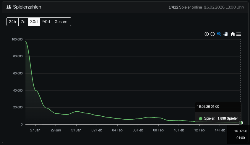 Highguard Spielerzahlen