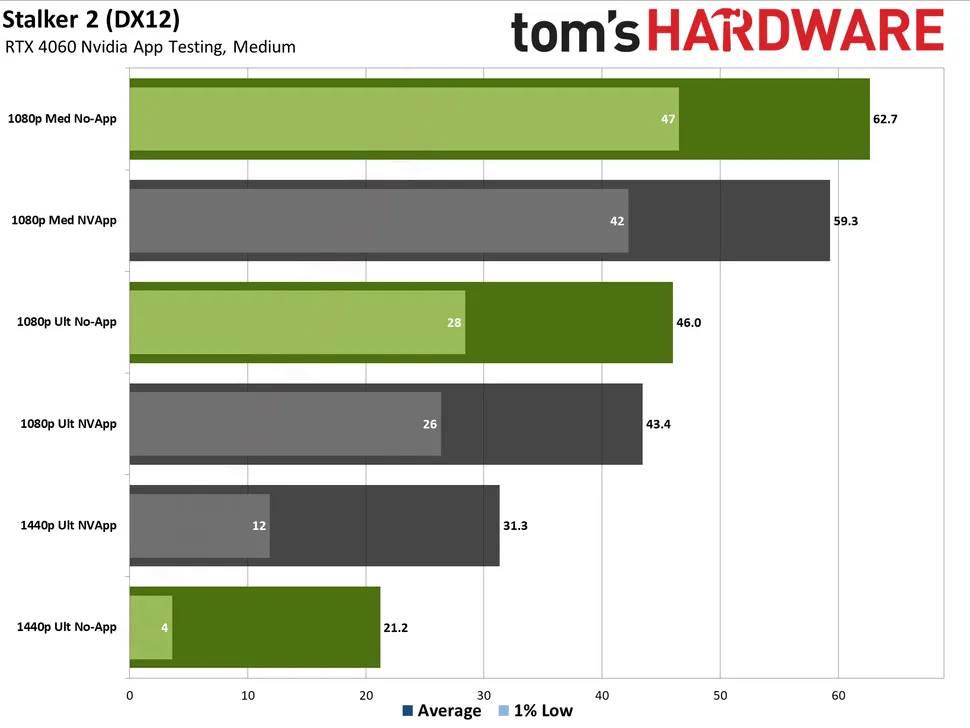 nvidia app Stalker 2