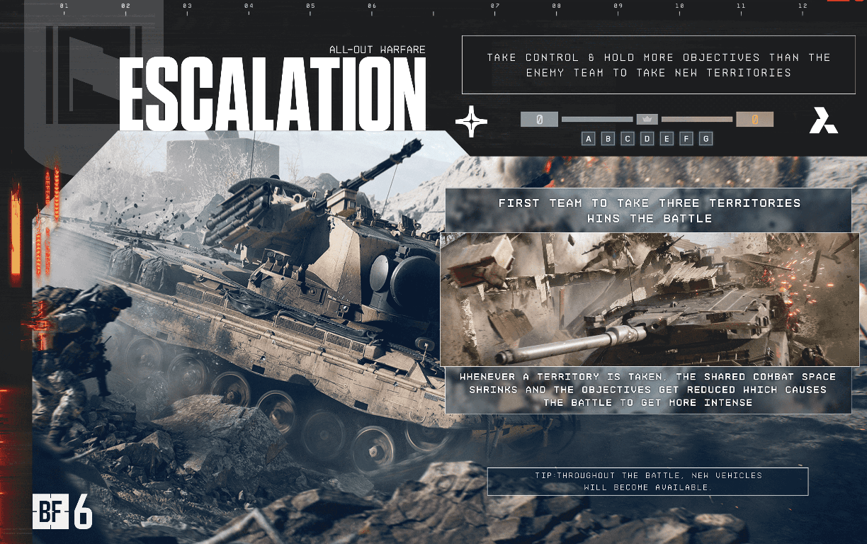 Battlefield 6: DICE zieht die Handbremse – Escalation-Modus wird um 20% verlangsamt