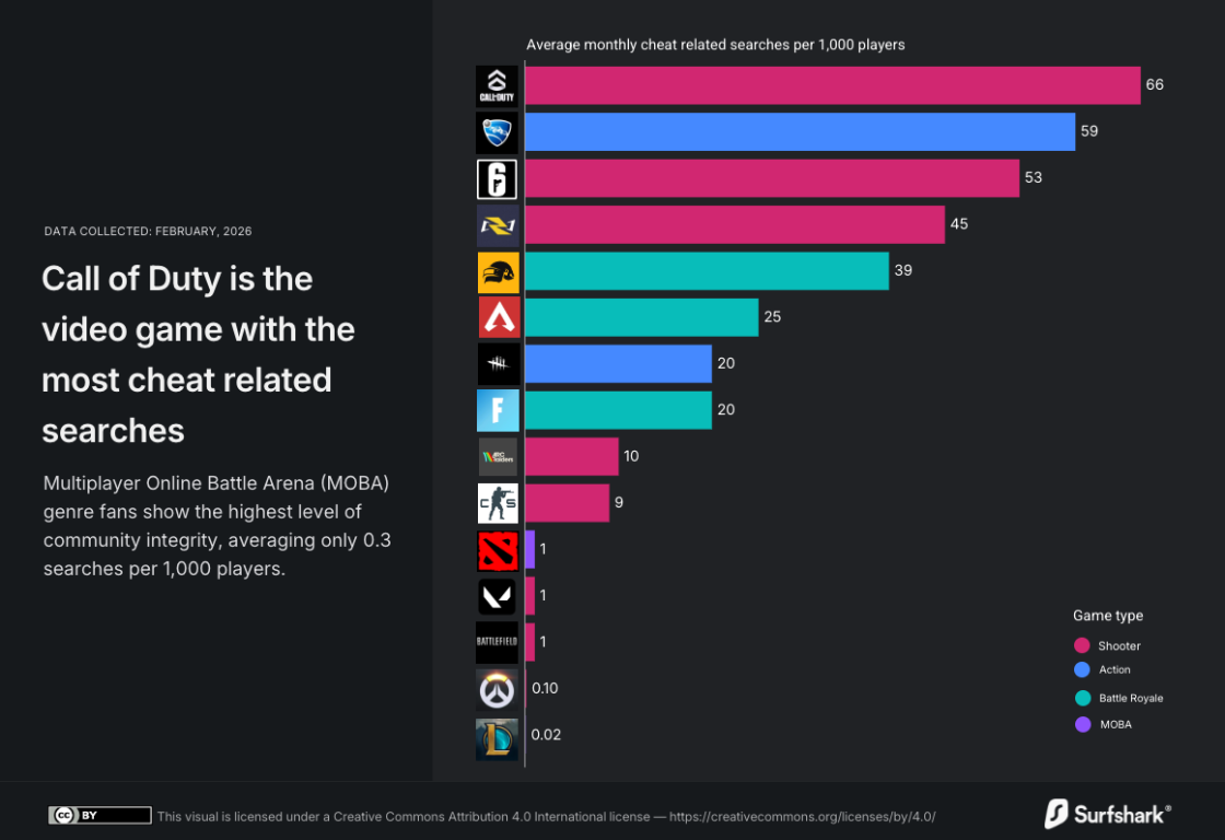 Call of Duty hat das grösste Cheater-Problem aller Online-Shooter – und es geht nicht nur um Aimbots