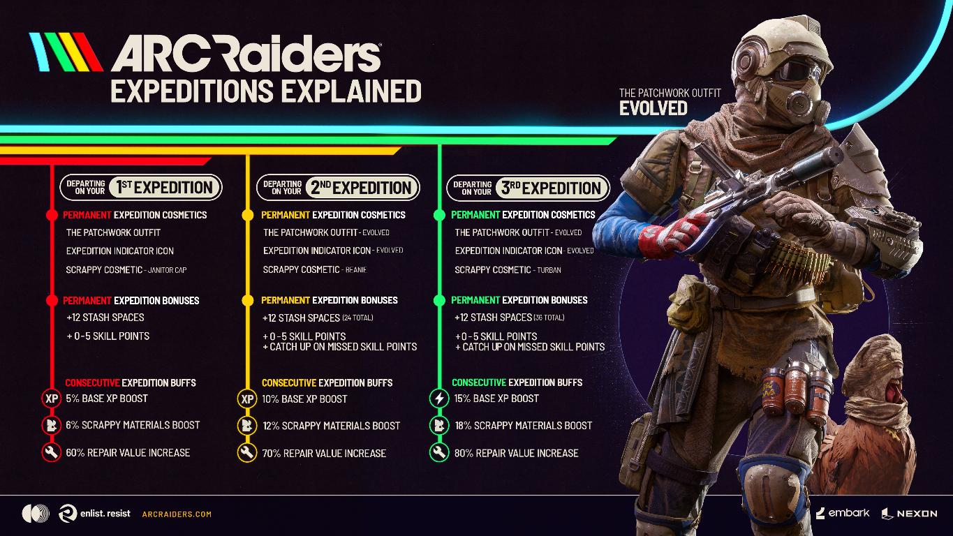 Arc Raiders Expedition 3: Schaden statt Stash-Value – Embark ändert das System komplett