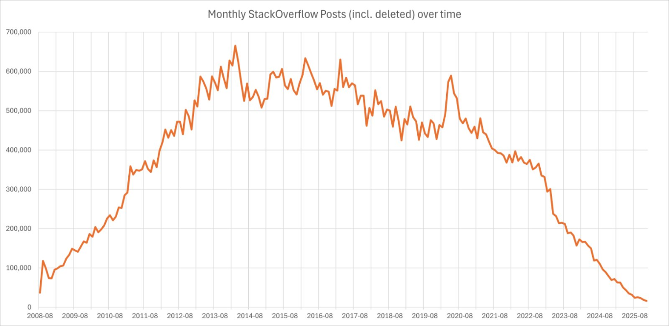 Stack Overflow stirbt den KI-Tod - aber das Unternehmen lebt weiter